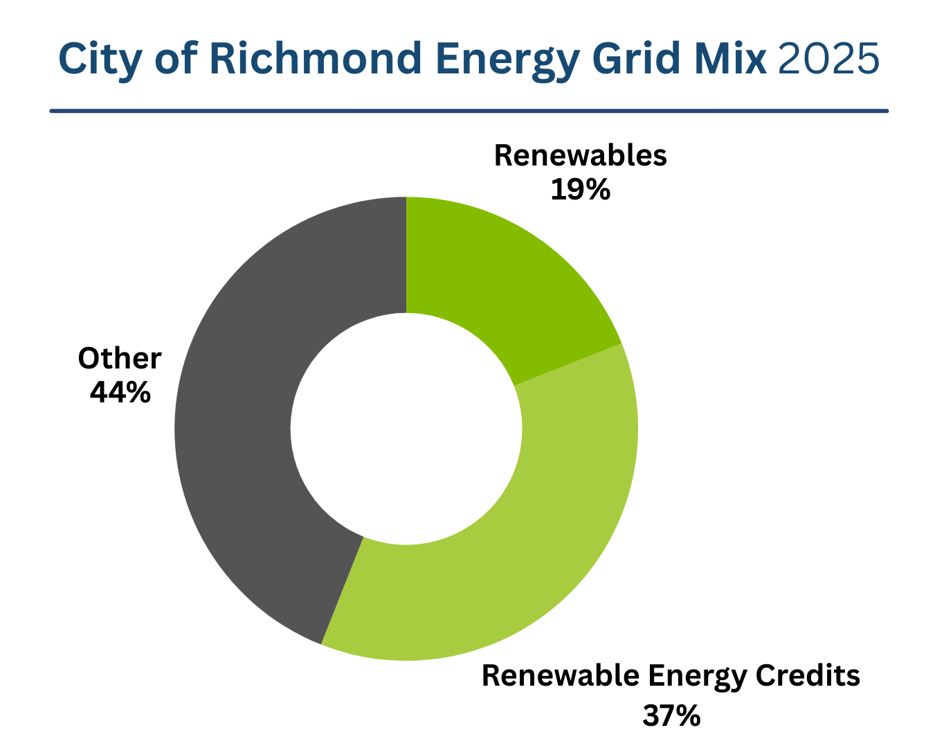 JET Projects — RVAgreen 2050